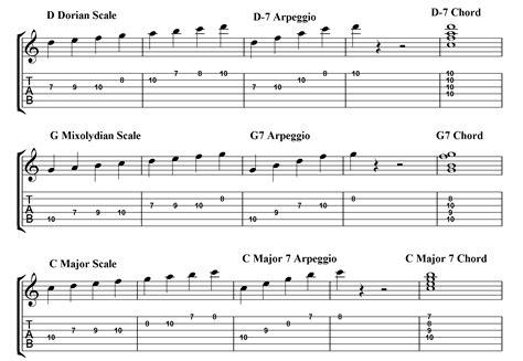 Jazz Guitar Scales: The Basics – Mozart Project