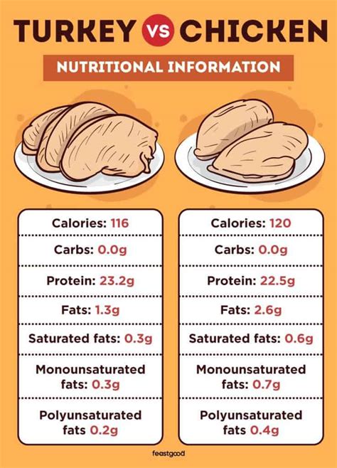 Turkey vs. Chicken: Pros, Cons, Differences, & Which Is Better ...