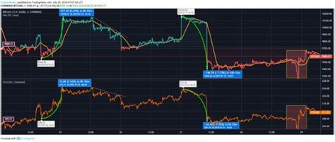 Ethereum vs Bitcoin: BTC Bounced Back From $9118