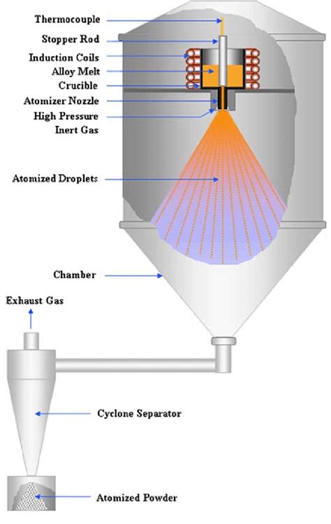 Atomization Diagram