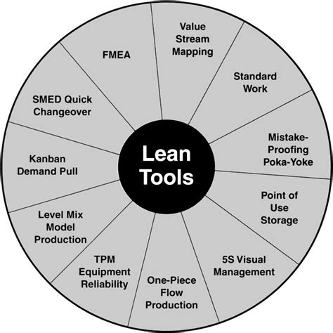 Lean Six Sigma Principles and Tools and Their Applications