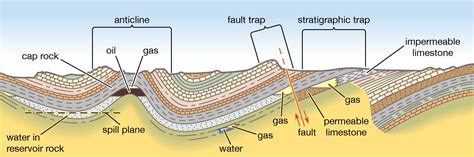 Petroleum trap | Geology, Stratigraphic Traps & Reservoir Rocks | Britannica