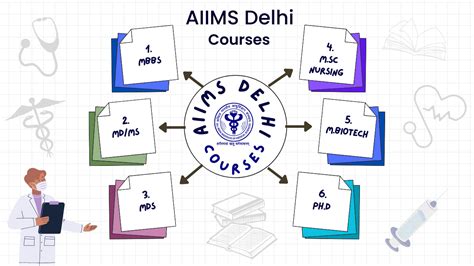 AIIMS Delhi: Admission, Courses, Ranking, Fees, Cutoff 2024