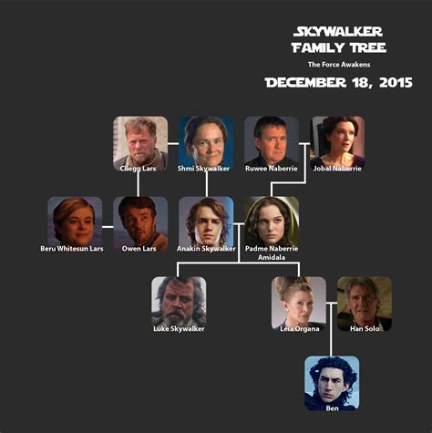 Updated Skywalker Family Tree (TFA) | Living with Star Wars Star Wars Family Tree, Family Tree ...