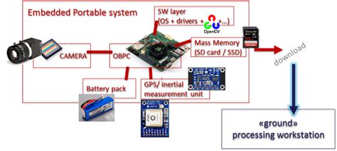 PHySIS Project - Achievements