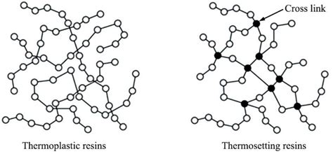 Molecular Structure of Thermoplastic and Thermoset Polymers [8 ...