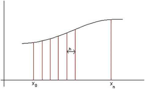 Illustration of trapezium rule | Download Scientific Diagram