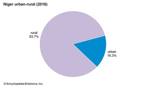 Niger - Climate | Britannica