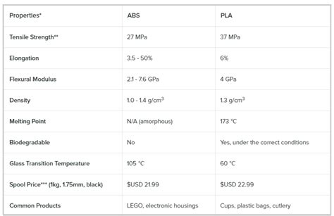 PLA vs. ABS: What’s the difference? | Robohub