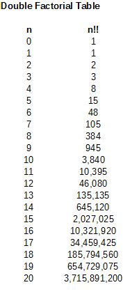 MadMath: Double Factorial Table