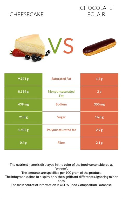 Cheesecake vs. Chocolate eclair — In-Depth Nutrition Comparison