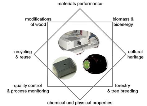 Major NIR spectroscopy applications within wood science and technology | Download Scientific Diagram