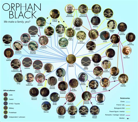 ; Updated Orphan Black family tree after the season...