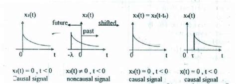 16 Causal and non causal signal examples | Download Scientific Diagram