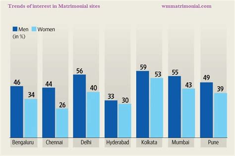 Indian Arranged Marriage Statistics 2022