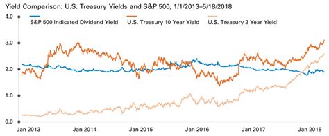 US Treasury Yields vs. S&P 500 Dividend Yield From 2013 To May 2018: Chart | TopForeignStocks.com