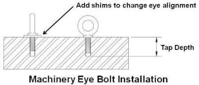 Practical Maintenance » Blog Archive » Rigging Hardware – Eye Bolts