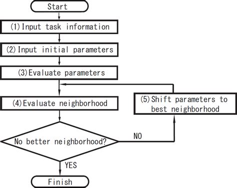 Problem-solving algorithm | Download Scientific Diagram