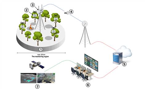 Dispersion Artillerie Übertreiben wireless sensor network using zigbee Stadt, Dorf Von Außerdem