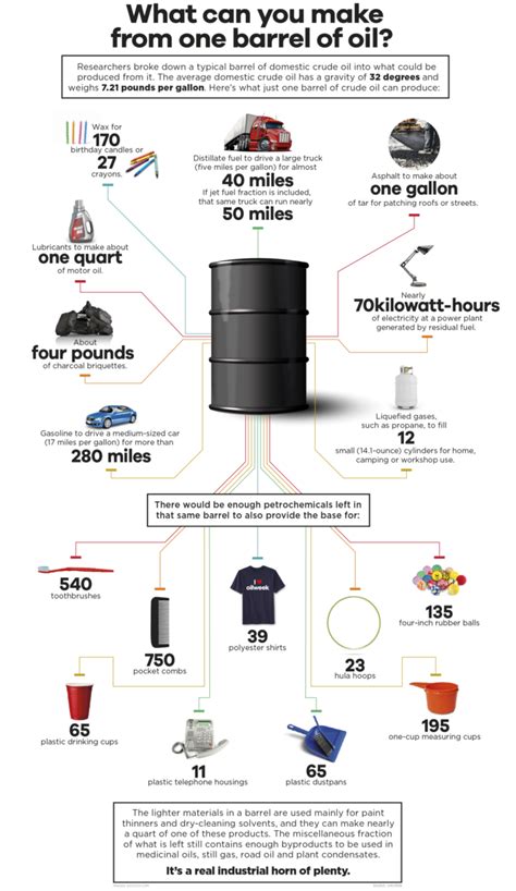 What can be made from one barrel of oil? - The Big Picture