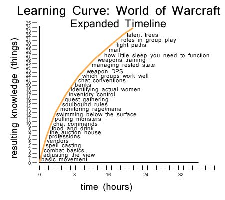 What is the Learning Curve?