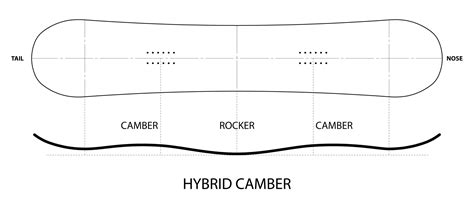 Hybrid Camber (Snowboard Profile) — Snowboarding Dictionary