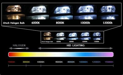 HID Vision Canada - HID Xenon Bulb Color Guide