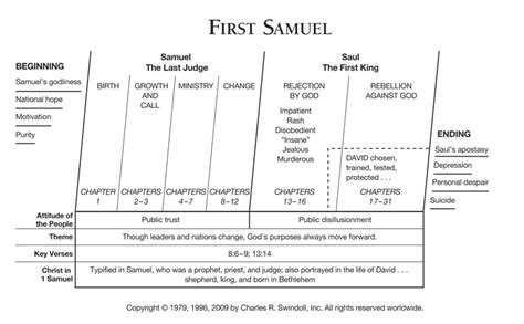 First Samuel | Insight for Living Canada