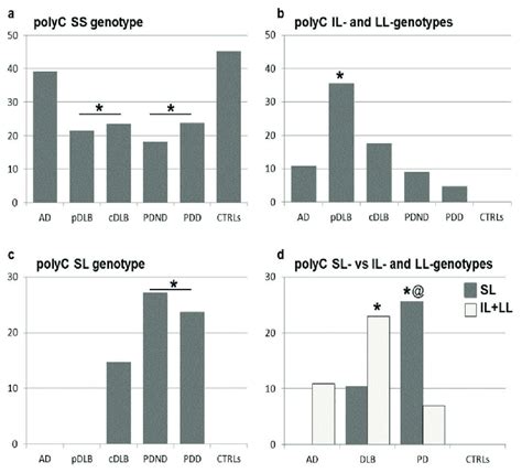 Distribution of rs756296646 polyC genotypes in Lewy body diseases. (a)... | Download Scientific ...