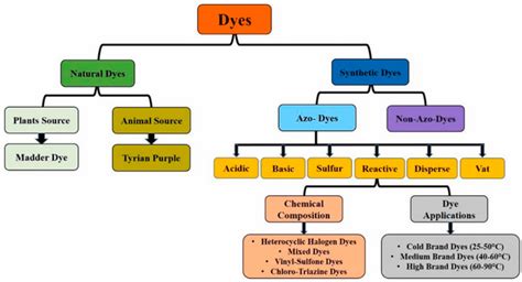 Synthetic Dyes: Properties, Types, Classification and Application