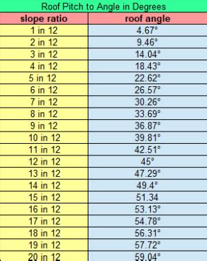 Roof Pitch to Angle