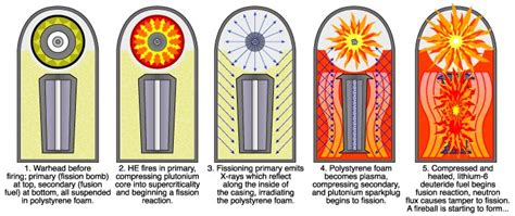 Technopedia: How Hydrogen Bomb Works?