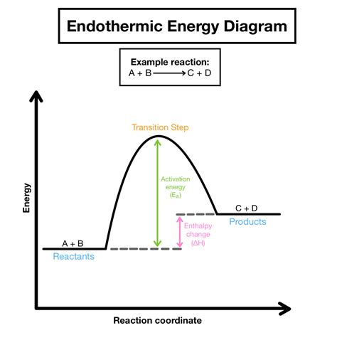 Reaction Coordinate Diagram Axes