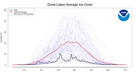 Great Lakes Ice Cover Database: NOAA GLERL