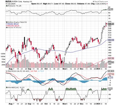 Chart of the Day: Revisiting Nvidia (NVDA) - TradeWins Daily