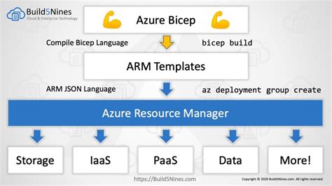 Get Started With Azure Bicep - Alternative To ARM Templates | Build5Nines