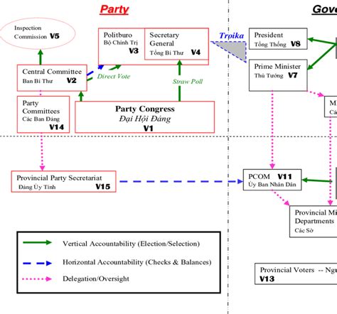 Vietnam Communist Party & Government Structure | Download Scientific ...