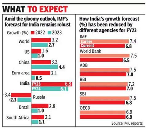 IMF News: IMF cuts FY23 GDP growth forecast to 6.8% from 7.4% | India ...