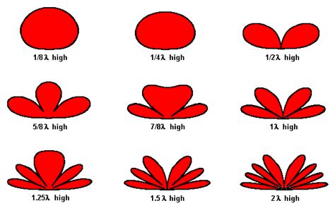 Basics of antennas