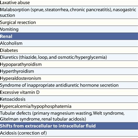 Causes of Hypomagnesemia | Download Table