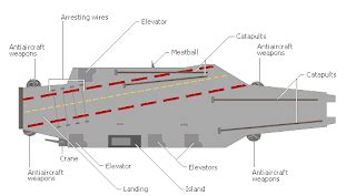 Aircraft Carrier Flight Deck Layout