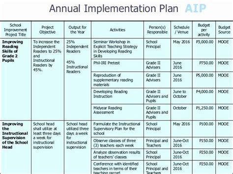 Training Implementation Plan Template Unique 97 Simple Implementation Plan Template 20 Beautiful ...