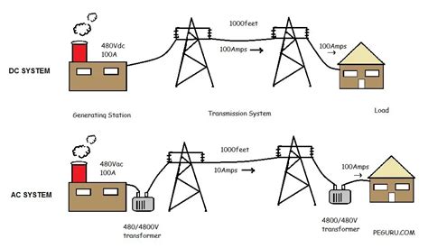 AC Power vs. DC Power - Why the AC system is better than a DC system ...