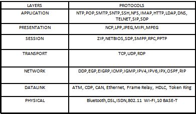 OSI Model with protocols | Download Scientific Diagram