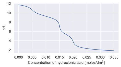 The relationship between the concentration of hydrochloric acid ([HCl ...