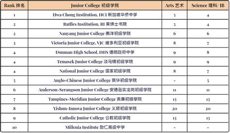 新加坡学校排名 Singapore School Ranking | Sindilia Website