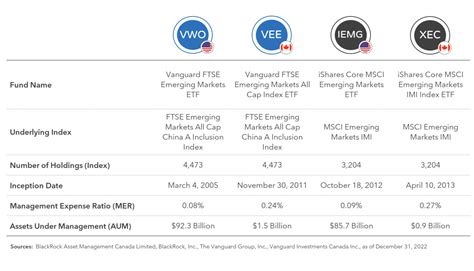 Investing in Emerging Markets Equity ETFs – Canadian Portfolio Manager Blog