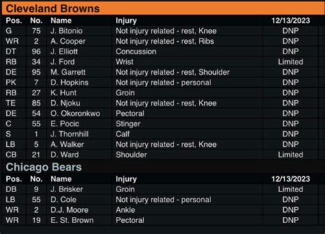 Cleveland Browns Wednesday Injury Report is Loaded, Bears Star Does Not ...