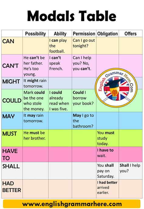 English Modals Table and Example Sentences Possibility Ability ...