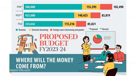 National Budget 2023-24 Analysis: Key Allocation, Revenue Generation, and Sector Impact - Islami ...